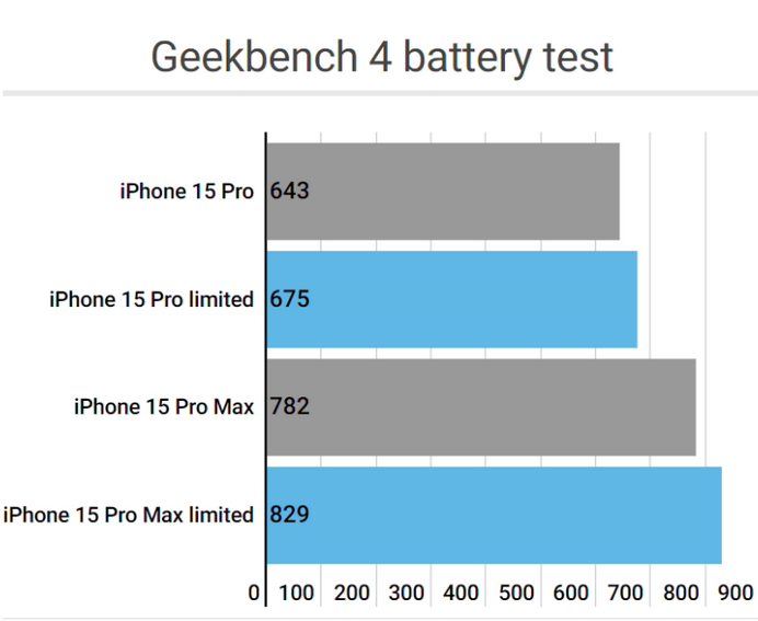 尉氏apple维修站iPhone15Pro的ProMotion高刷功能耗电吗