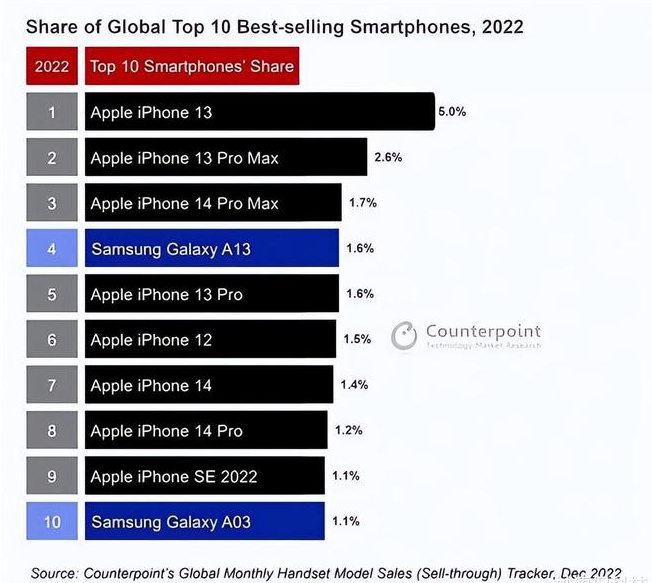 尉氏苹果维修分享:为什么iPhone14的销量不如iPhone13? 