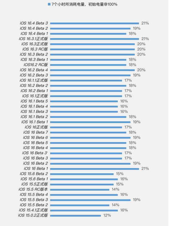 尉氏苹果手机维修分享iOS 16.4 Beta 3续航跑分等测试结果汇总 