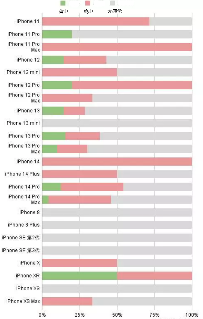 尉氏苹果手机维修分享iOS16.2太耗电怎么办？iOS16.2续航不好可以降级吗？ 