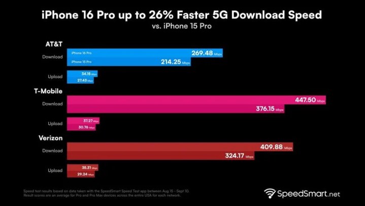 尉氏苹果手机维修分享iPhone 16 Pro 系列的 5G 速度 