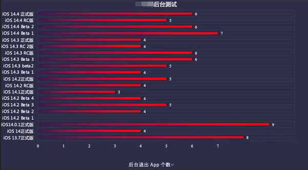 尉氏苹果手机维修分享iOS14.5beta1续航怎么样 