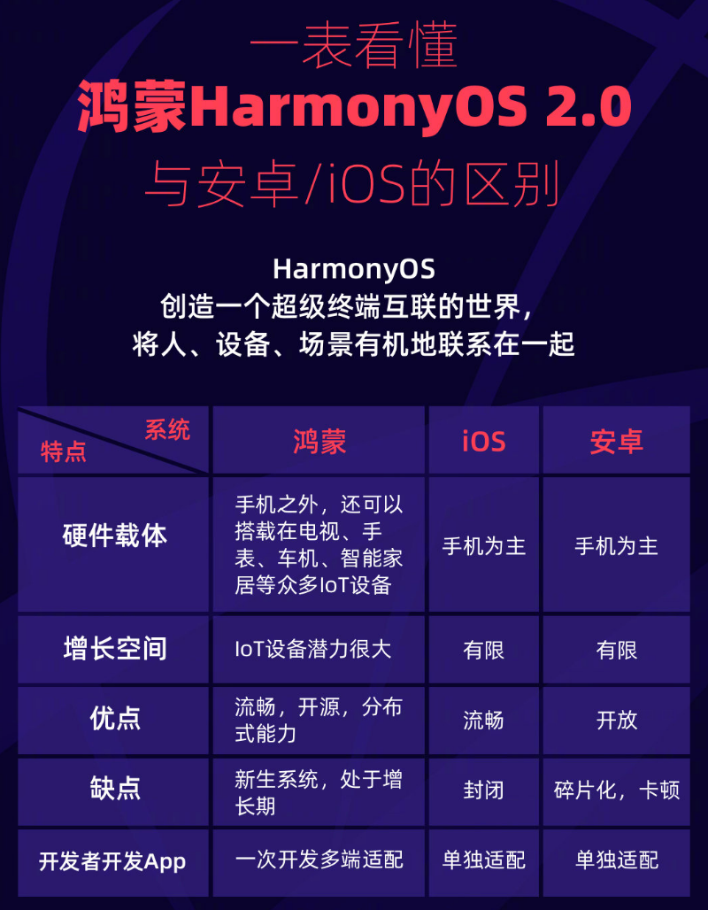尉氏苹果手机维修分享华为鸿蒙 OS 与安卓以及 iOS 都有什么区别 