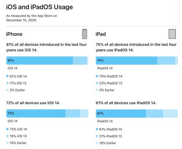 尉氏苹果手机维修分享有多少用户更新了 iOS 14 